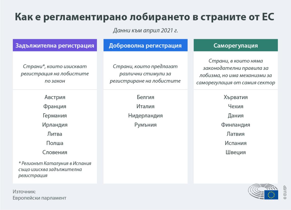 Инфографика, показваща как е регламентирано лобирането в страни от ЕС