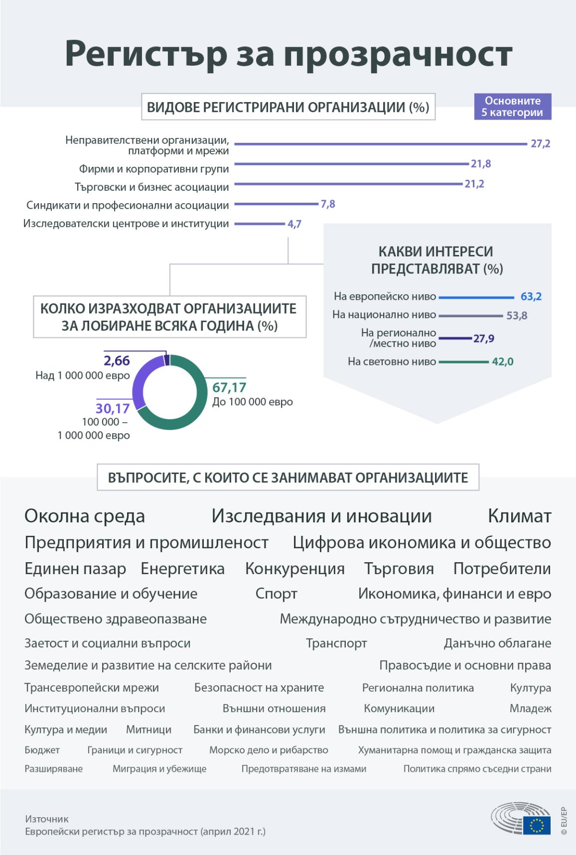 Инфографика за различните видове организации в Регистъра за прозрачност