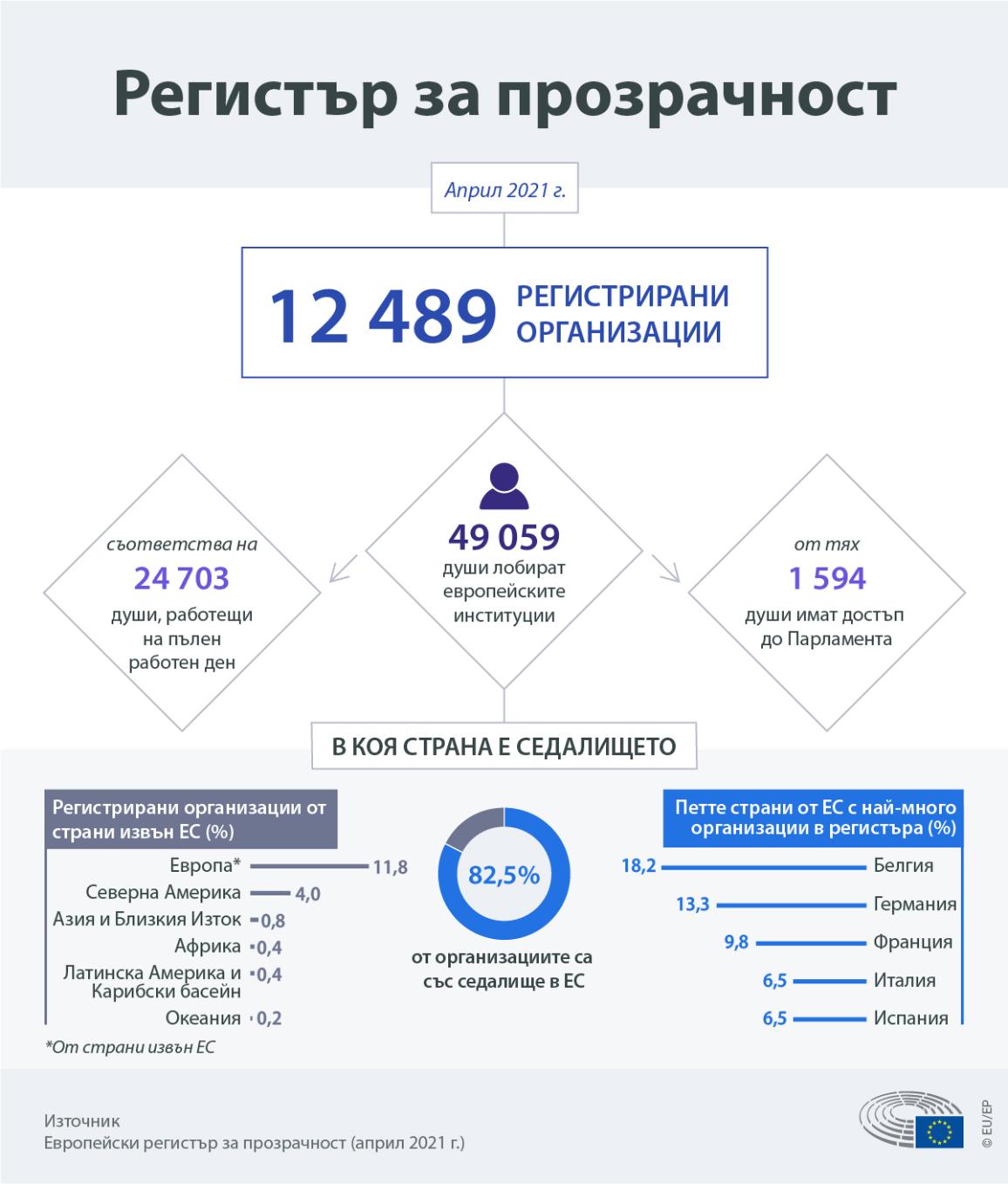 Инфографика, показваща броя на регистрираните организации, броя на хората, които лобират пред европейските институции и страните, в които имат седалище организациите