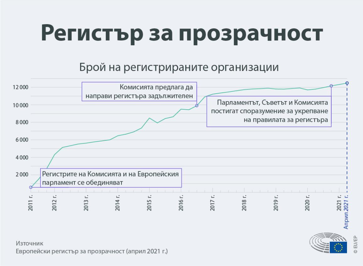 Инфографика, показваща ръста на броя на организациите в Регистъра за прозрачност на ЕС