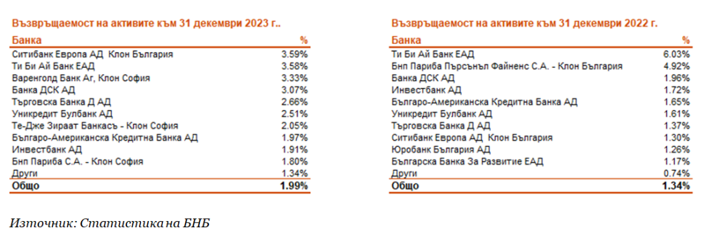 2023 банкова класация възвръщаемост на активите