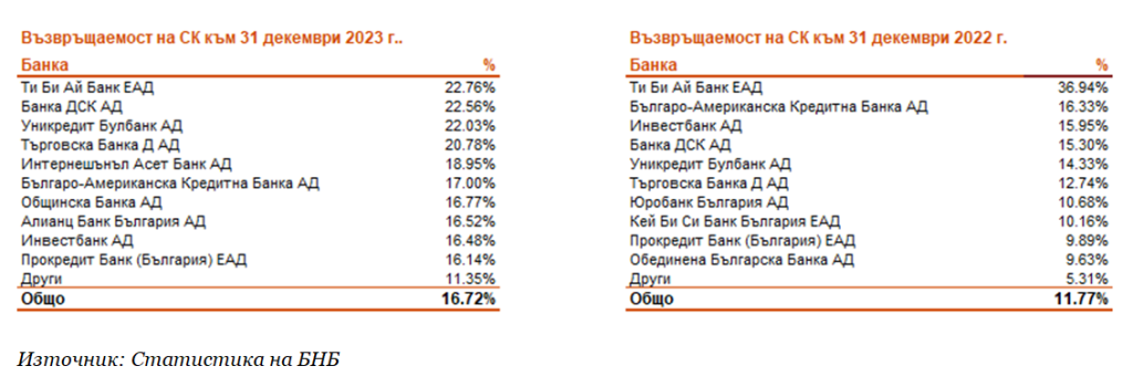 2023 банкова класация възвръщаемост на собствения капитал