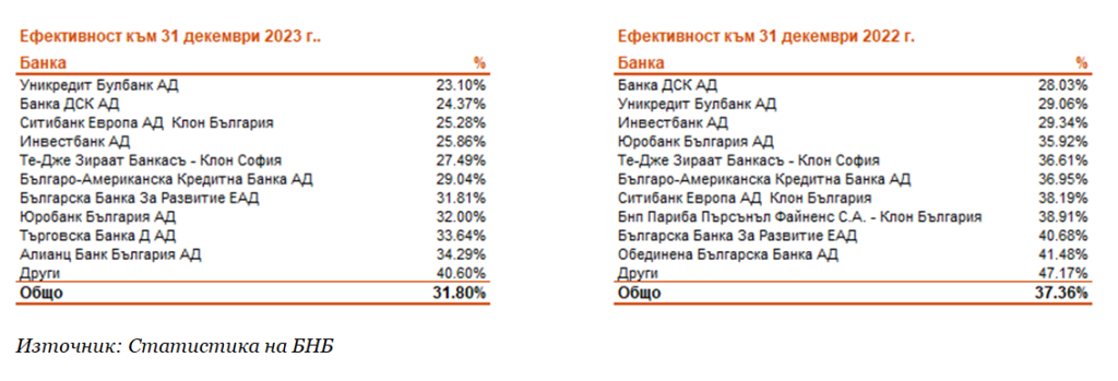 2023 банкова класация ефективност