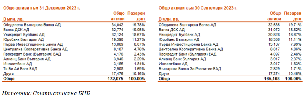 2023 банкова класация общо активи