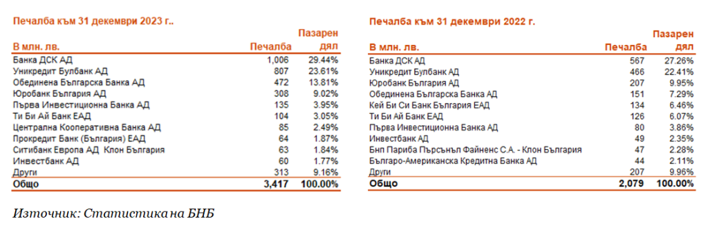 2023 банкова класация печалба