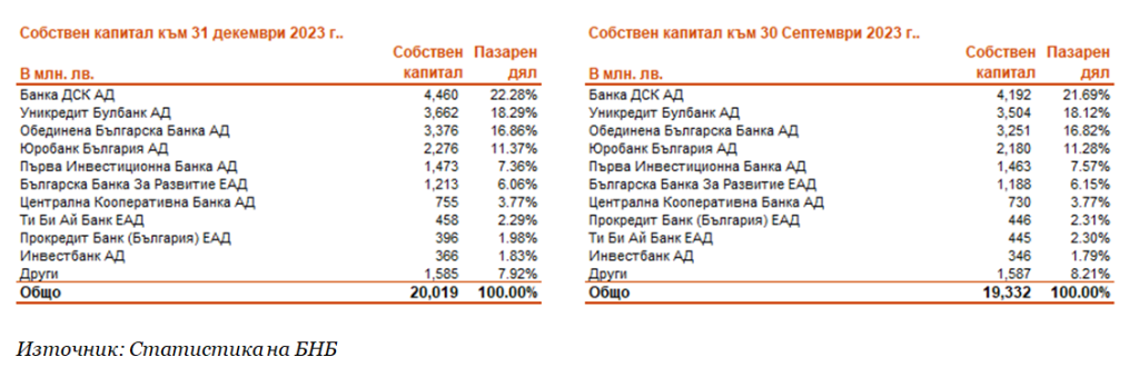 2023 банкова класация собствен капитал