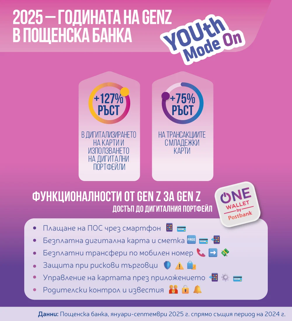 Новото дигитално банкиране на Пощенска банка с рекорден ръст и одобрение 2 2025 postbank infographic 3 digital banking