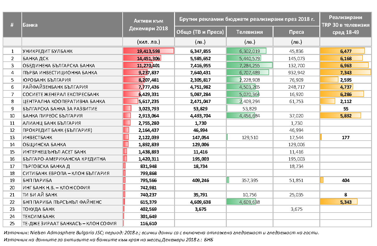Какви бяха рекламните бюджети на банките през 2018 година и кои бяха предпочетените от тях медии? 1 207b7ac7 df2a 4536 88db d973b724c23d