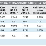 Цени на акциите на българските банки на “БФБ-София” (лв.)