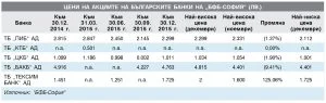 Цени на акциите на българските банки на “БФБ-София” (лв.)