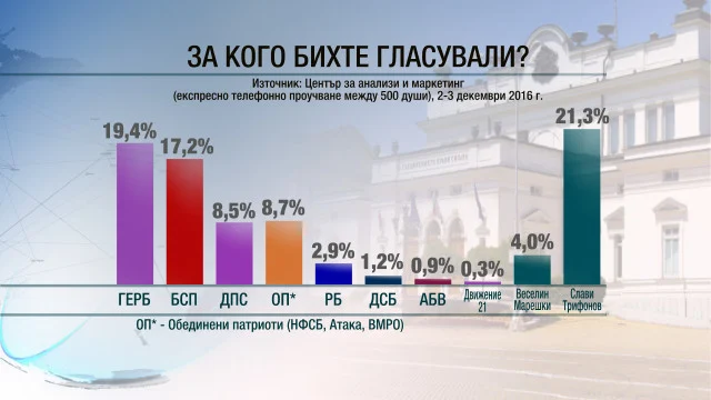 Социологическо проучване