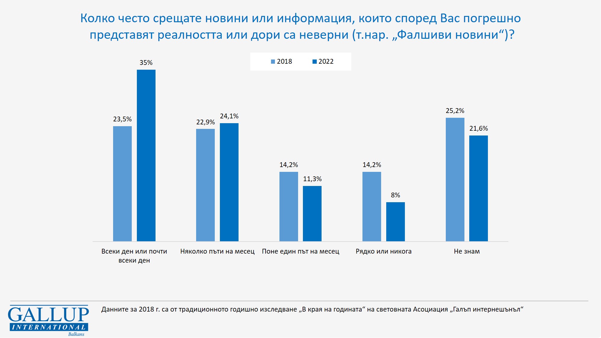 галъп фалшиви новини