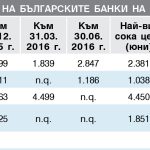 Цени на акциите на българските банки на “БФБ-София” (лв.)