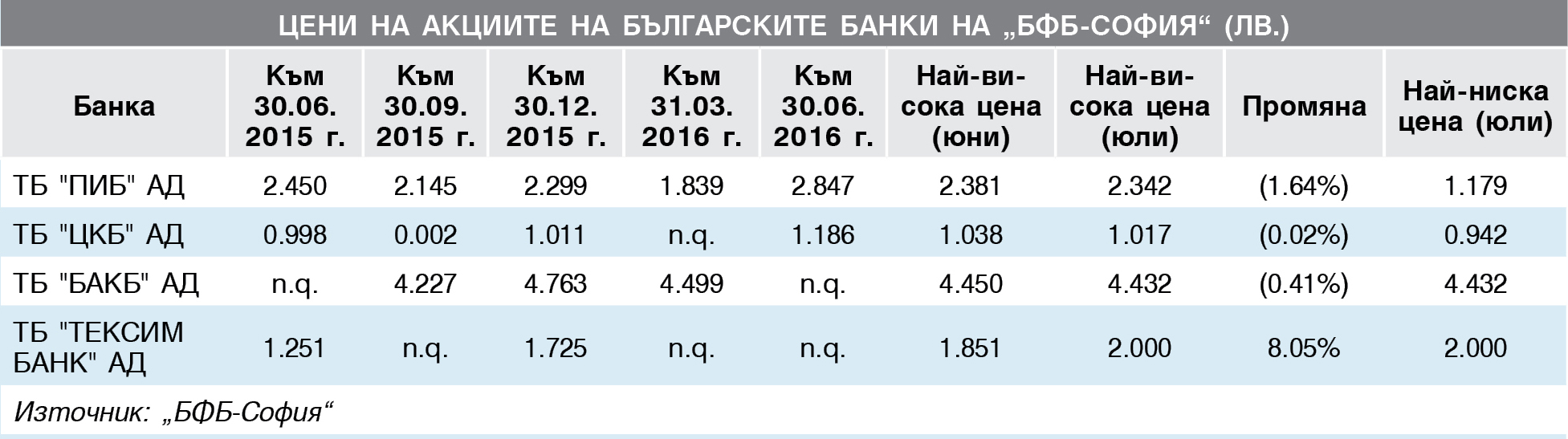 Цени на акциите на българските банки на “БФБ-София” (лв.)