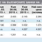 Цени на акциите на българските банки на “БФБ-София” (лв.) - Към 30.09. 2015 г.