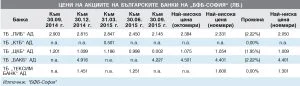 Цени на акциите на българските банки на “БФБ-София” (лв.) - Към 30.09. 2015 г.