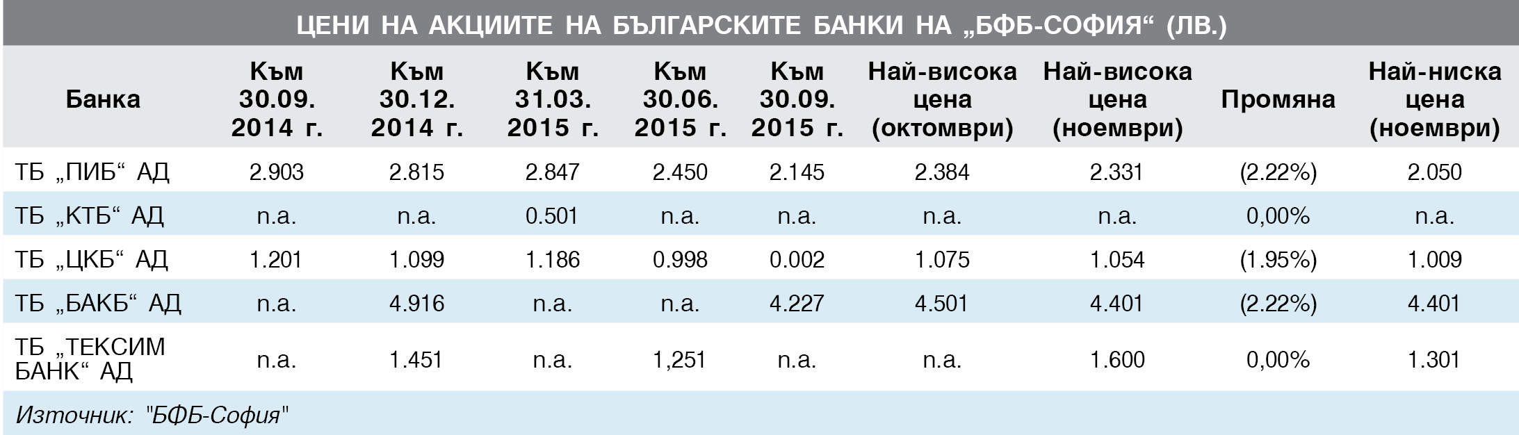 Цени на акциите на българските банки на “БФБ-София” (лв.) - Към 30.09. 2015 г.