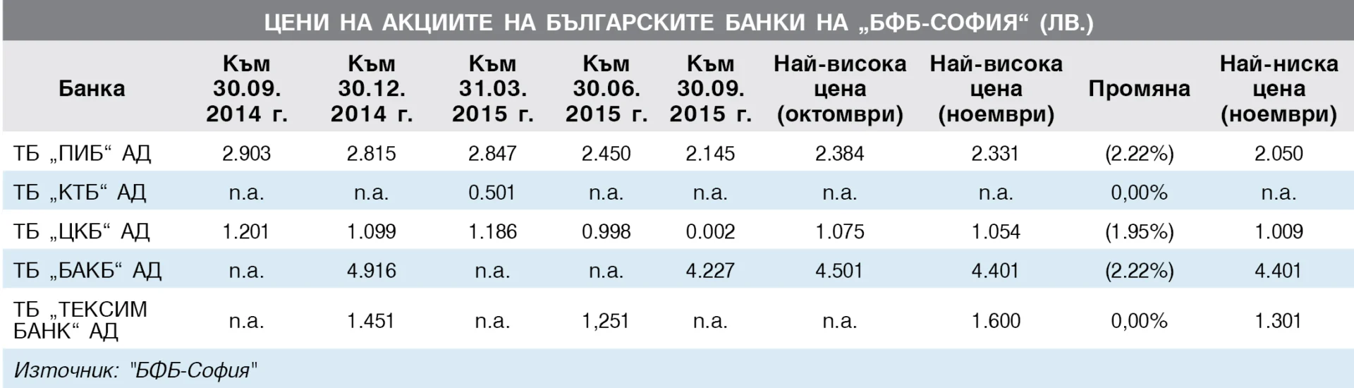 Цени на акциите на българските банки на “БФБ-София” (лв.) - Към 30.09. 2015 г.