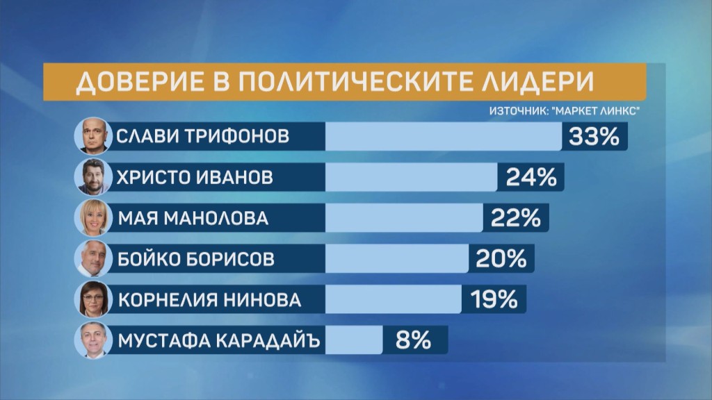 маркет линкс рейтинг политици (bTV)