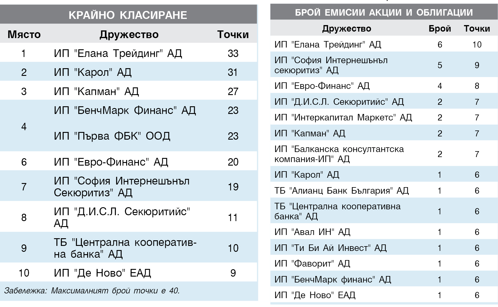 "ИНВЕСТИЦИОНЕН ПОСРЕДНИК" - 2015