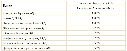 нивото на буфера за рисковите експозиции - 2021