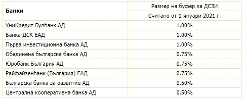 нивото на буфера за рисковите експозиции - 2021