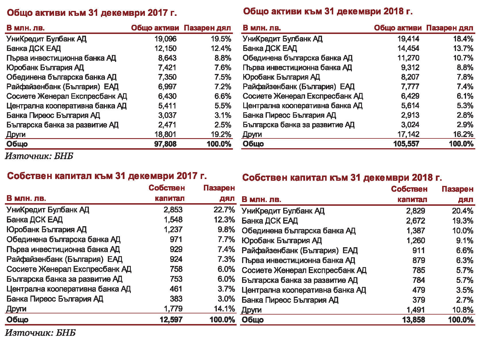 Консолидацията оформя лика на банковата система 1 2b0af81b 2f40 4987 9f24 74d1fdeb2865 1