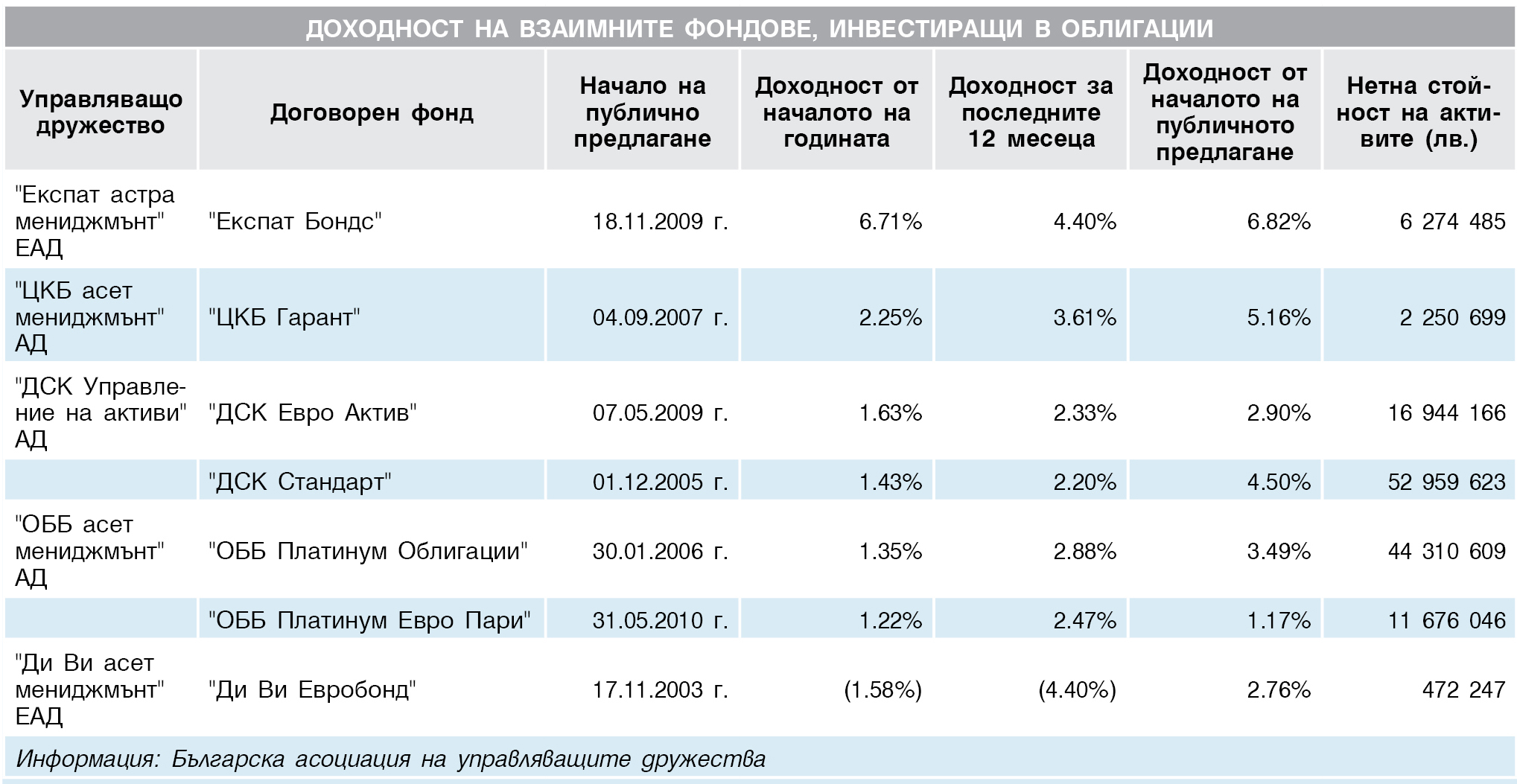 Доходност на взаимните фондове