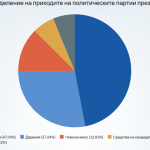 разпределение на приходите на партиите през 2021 година
