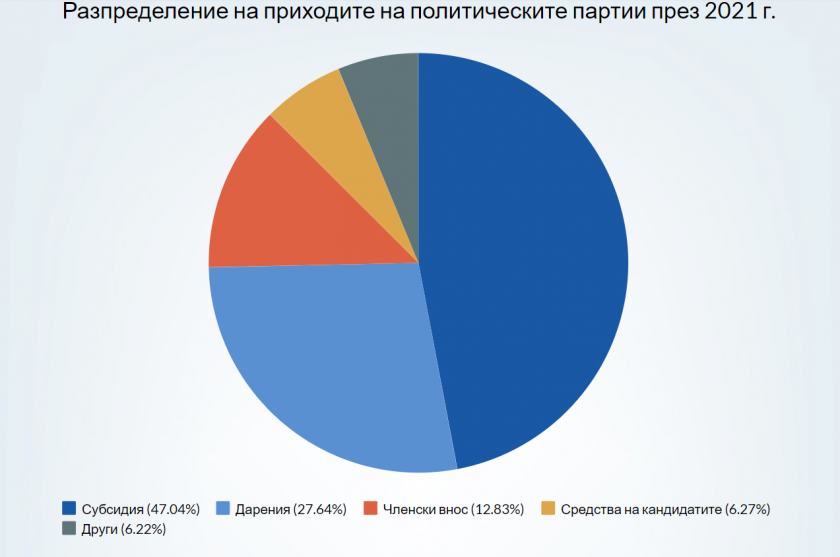 разпределение на приходите на партиите през 2021 година