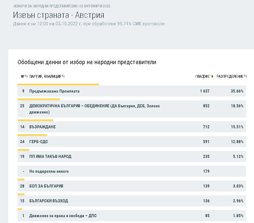 ДПС печели вота на българите в чужбина 2 2d7aae716619fb11795ca1629ae0c0e1
