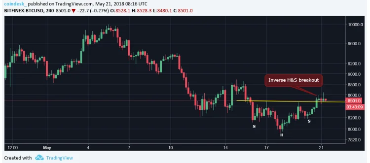 Bitcoin Is Back Above $8,500 But Does the Rally Have Legs? 1 2ea4e0ca 5727 4a94 9540 cfee9454260c 1