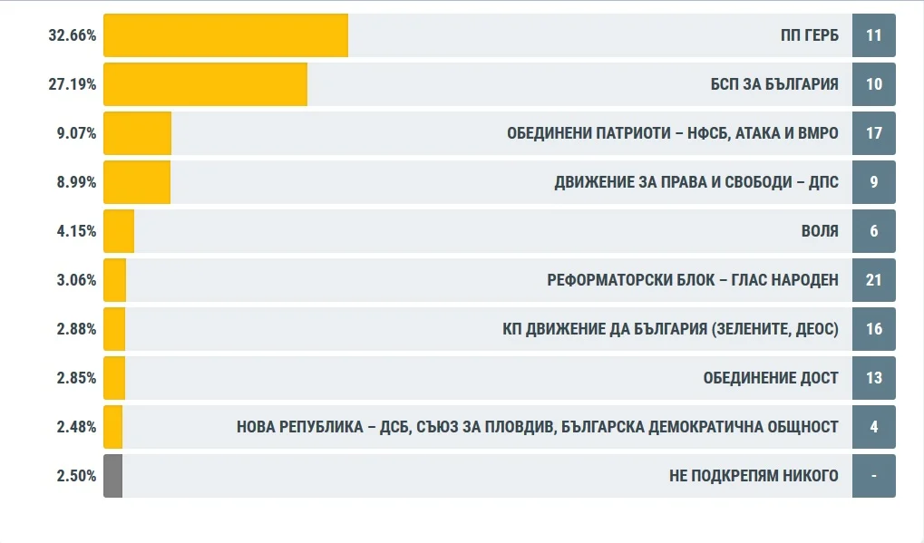 ЦИК при обработени 99.98% протоколи