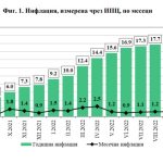 инфлация септември 2022