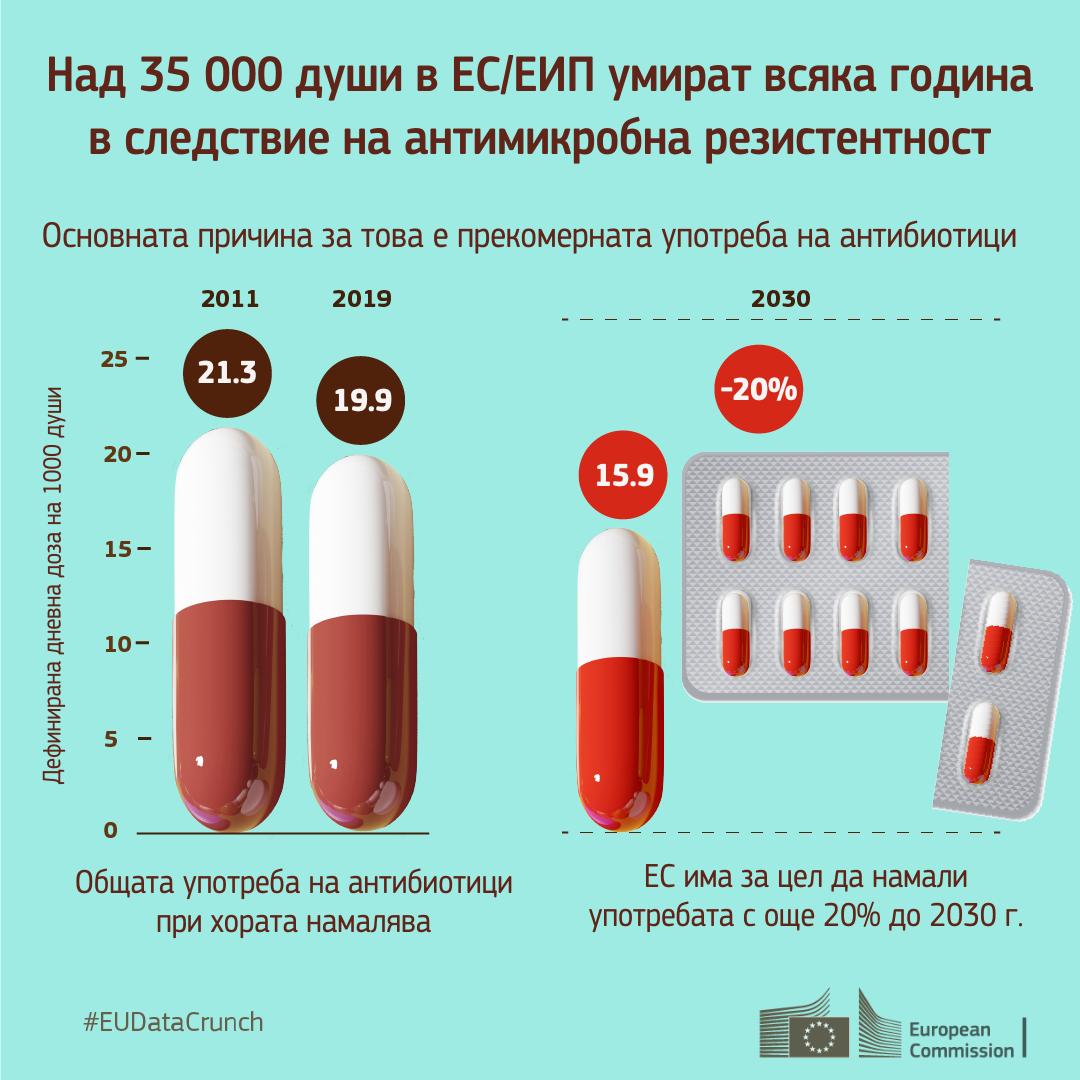 Европейската комисия се бори за по-малка употреба на антибиотици