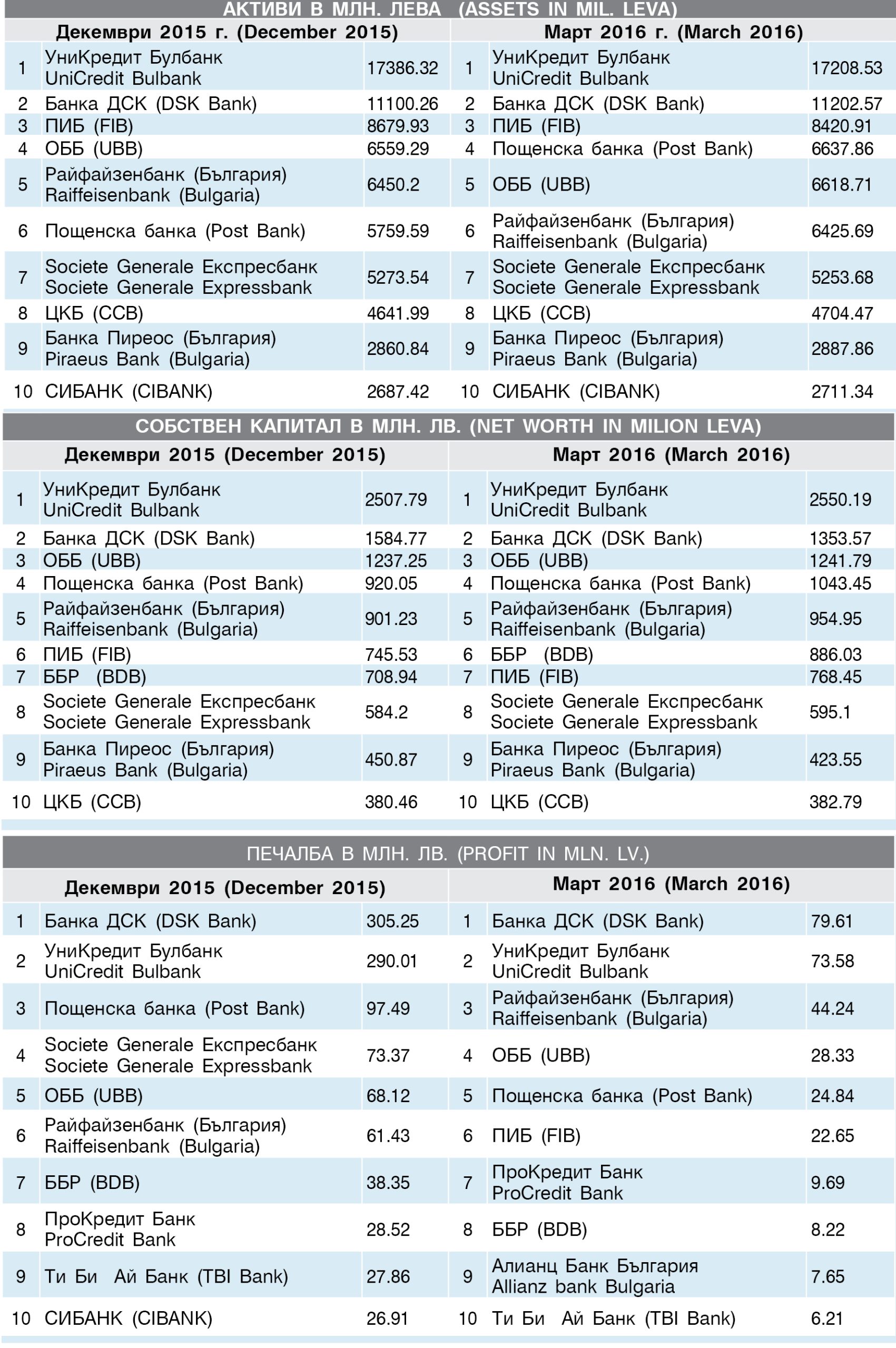 Класация на в. "БАНКЕРЪ" за най добрите банки в България за периода декември 2015 - март 2016 година