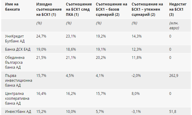 Две от шестте български банки имат нужда от допълнително укрепване на капиталa 1 34d98e19 57fd 4f1f a7d2 3aa5c49a6094