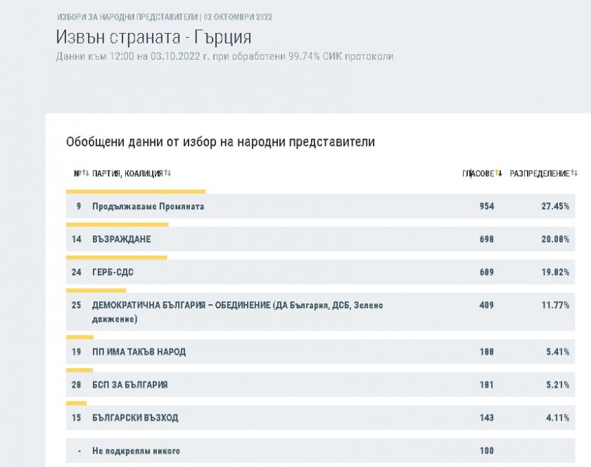 ДПС печели вота на българите в чужбина 5 3508e5c14034ee35c794b53a86add93b