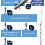 Схема на собствеността на “Дунарит” - брой 33 (1205)