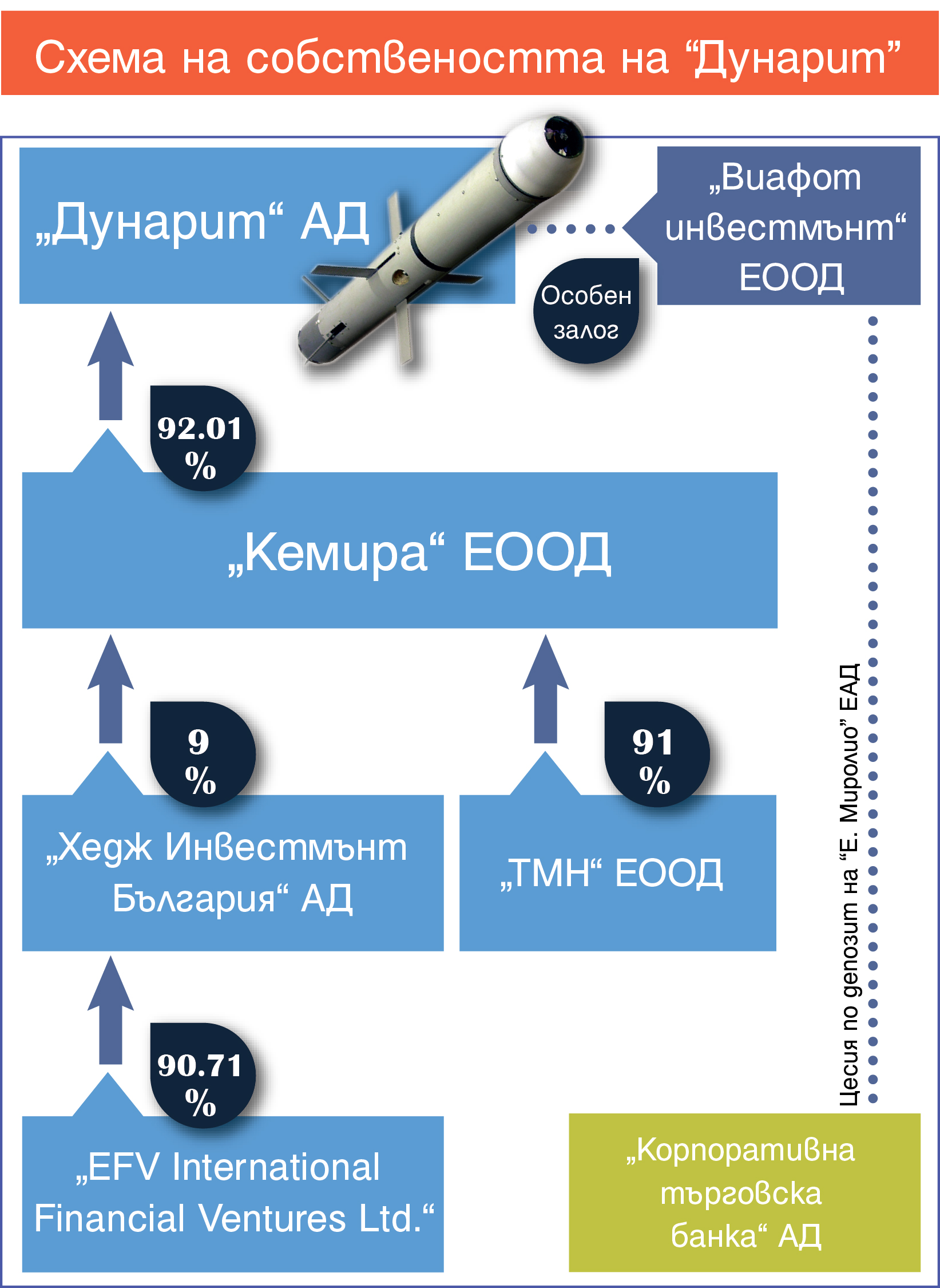 Схема на собствеността на “Дунарит” - брой 33 (1205)