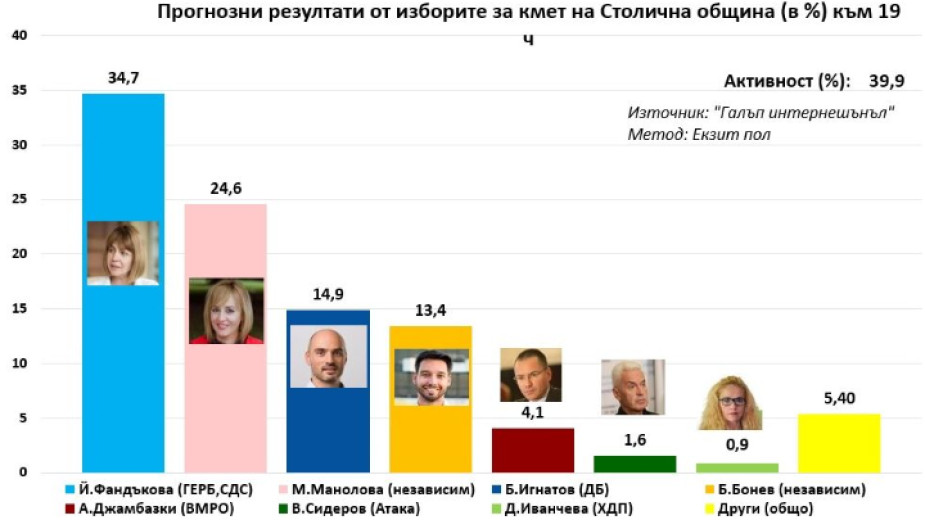 Галъп резултати местни избори