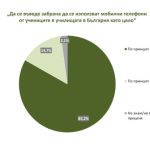 Допитване на "Мяра": Българите искат повече ред в училищата