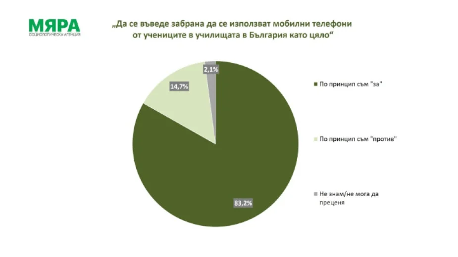 Допитване на "Мяра": Българите искат повече ред в училищата
