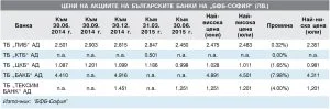 Цени на акциите на българските банки на “БФБ-София” (лв.)