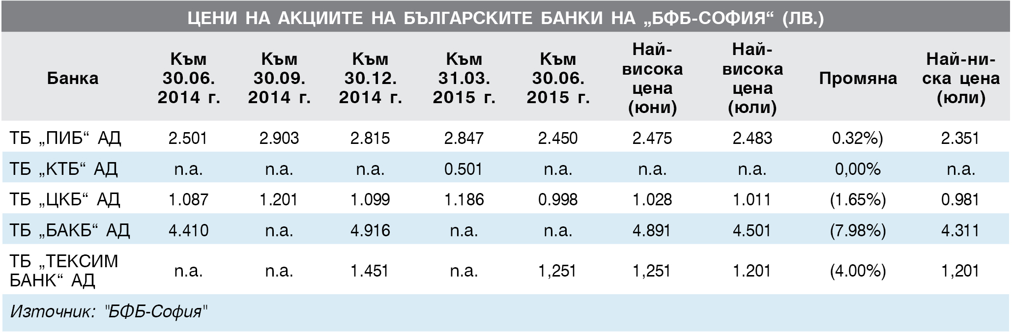 Цени на акциите на българските банки на “БФБ-София” (лв.)