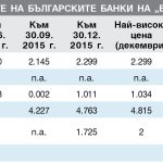 Цени на акциите на българските банки на “БФБ-София” (лв.)