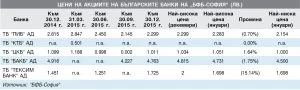 Цени на акциите на българските банки на “БФБ-София” (лв.)