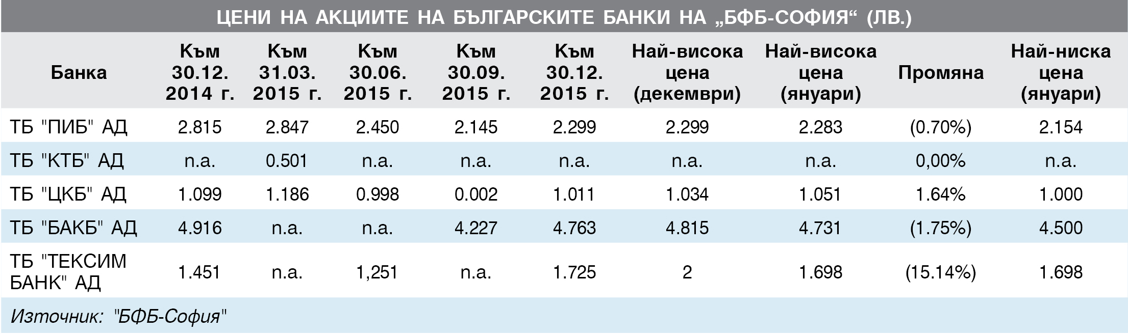 Цени на акциите на българските банки на “БФБ-София” (лв.)