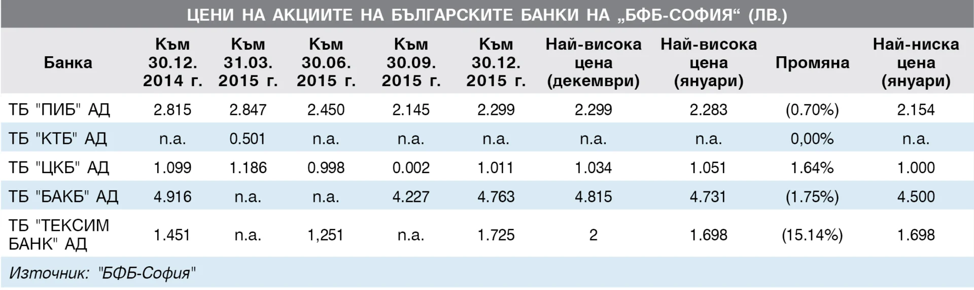 Цени на акциите на българските банки на “БФБ-София” (лв.)