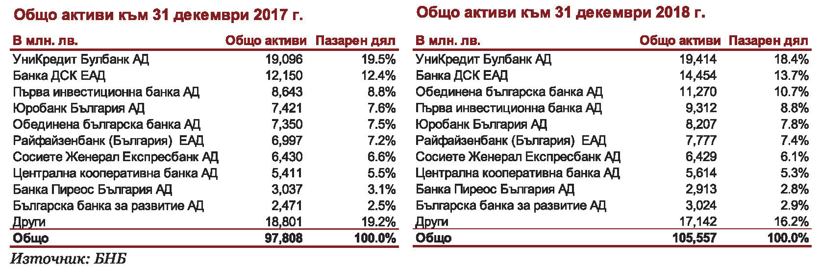 "УниКредит Булбанк" остава лидер по размер на активите 1 3bac2ea1 1d15 413a a2fe 81a7654e914d